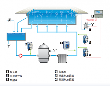 大型游泳場(chǎng)所水質(zhì)檢測(cè)和加藥系統(tǒng)典型配置圖